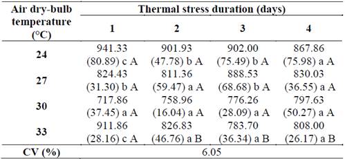 Average values and standard deviation (in brackets) of the mean accumulated feed intake (FI, g) of broilers at 21 days of age, submitted to different intensities and thermal stress duration.