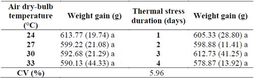 Mean weight gain (WG) and standard deviation (in brackets) accumulated in the broilers&rsquo; third week of life submitted to different intensities and duration of thermal stress.