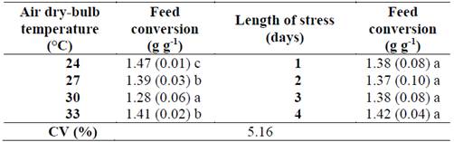 Mean and standard deviation (in brackets) of the accumulated feed conversion (FC) in the broilers&rsquo; third week submitted to different intensities and duration of thermal stress.