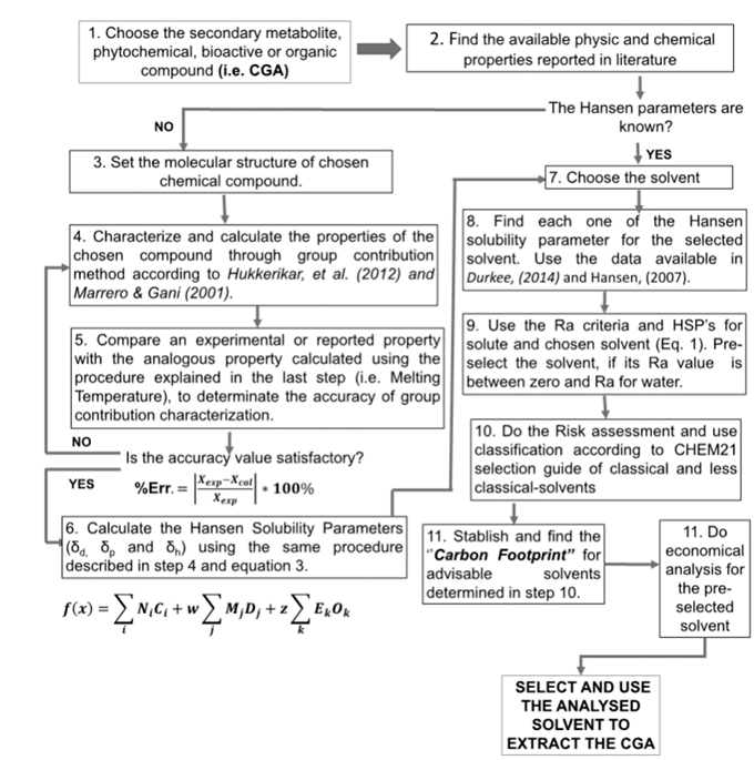 Solvent selection methodology scheme.