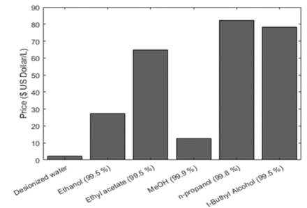 Price per liter of different advisable solvents and methanol (in US Dollars).