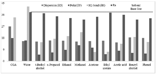 Hansen parameters and Ra of CGA and the most suitable polar solvents.