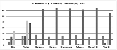 Hansen parameters and Ra of CGA and common non-polar solvents.
