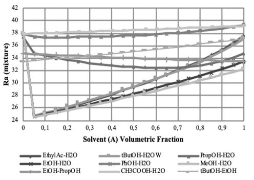 Ra number of CGA and mixtures of advisable ethanol-water solvents at several volumetric ratios.