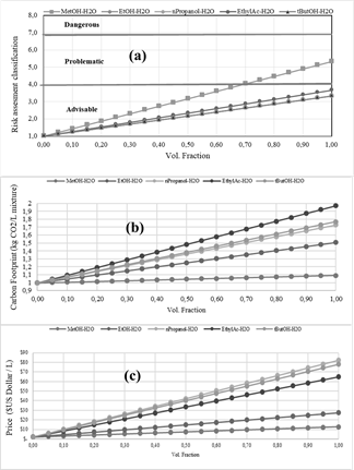 Solvent selection. Non-solubility criteria results; (a) Risk Assessment classification of several aqueous solutions; (b) carbon footprint (KgCO2/L mixture) of several aqueous solutions; (c) price of several aqueous solutions ($ US Dollar /L).