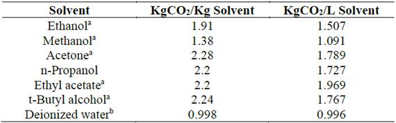 Carbon Footprint (KgCO2eq) for liter of solvents selected using HSPs and Ra criteria.