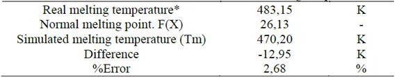 Calculation of error between actual and simulated melting temperature.