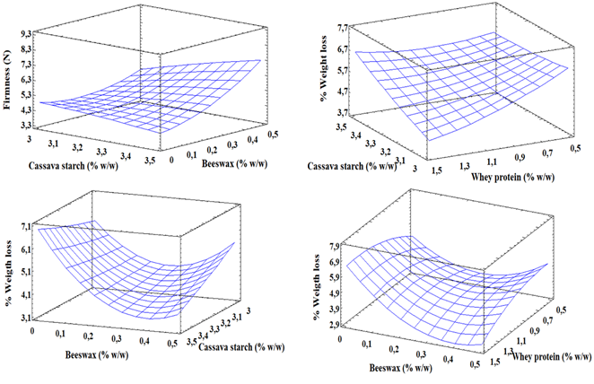 Graphs of firmness response surface, WL (25 &deg;C and 4 days) and (4 &deg;C and 6 days) of Andean blackberry with EC according to CS, WP and BW variables.