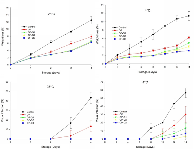 Behavior of WL and visual infection of Andean blackberry stored at 25 &deg;C for 4 days and at 4 &deg;C for 6 days with the application of EC based on CS/WP/BW/CH.