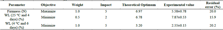 Optimization of EC based on CS/WP/BW applied to Andean blackberry.