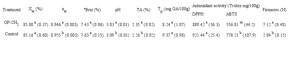Characterization of Andean blackberry in fresh state and with EC based on CS/WP/BW and 0.75% of CH.