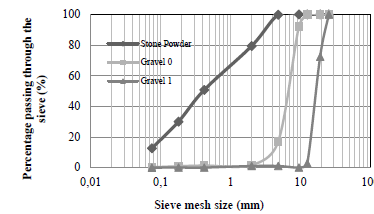 Particle size curves of the mineral aggregates used in the research.