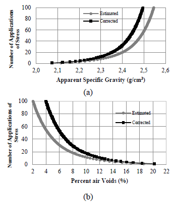 Example of correction of the apparent specific gravity (a) and percent air voids (b) curves of the Superpave design method.
