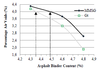 Variation in percent air voids (Vv) with the asphalt binder content for the design particle size and corresponding design contents ofVv = 4%, according to mix design by MMSG and Gt.