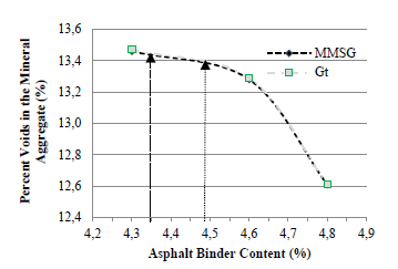 Variation inthe percent void in mixed aggregate (VMA) with the asphalt binder content for the design particle size and corresponding VMA values for the design asphalt binder content, according to mix design by MMSG and Gt.