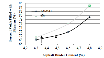 Variation in the percent voids filled with bitumen (VFB) with the asphalt binder content for the design particle size and corresponding VFB values for the design asphalt binder content, according to mix design by MMSG and Gt.