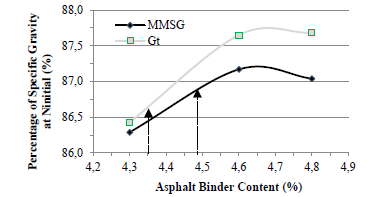 Variation in the percentage of maximum specific gravity at Ninitial with the asphalt binder content for the design particle size and corresponding percentages of maximum specific gravity for the design asphalt binder content, according to mix design by MMSG and Gt.