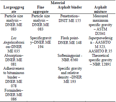 Tests carried out in the experimental research.