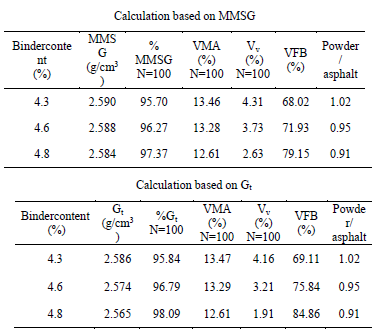 Compaction parameters obtained in Superpave design method, based on specific gravities MMSG and Gt.