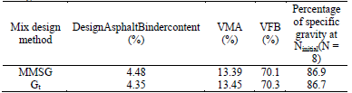 Results of the parameters of Superpave design method in the respective design contents.