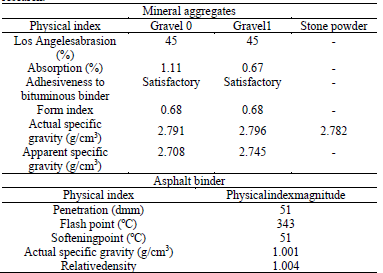 Physical indices of the mineral aggregates and asphalt binder used in the research.