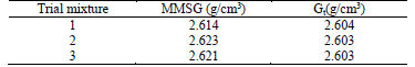Results of MMSG and Gtof the tested experimental mixtures.