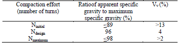 Superpavevolumetric criteria to select the asphalt binder content (MNS=19mm).