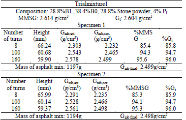 Corrected apparent specific gravity and percentage of the corresponding maximum specific gravity referring to the compaction of the trial mixture 1.