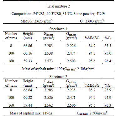 Corrected apparent specific gravity and percentage of the corresponding maximum specific gravity referring to the compaction of the trial mixture 2.