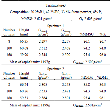 Corrected apparent specific gravity and percentage of the corresponding maximum specific gravity referring to the compaction of the trialmixture 3.