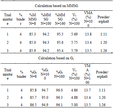 Summary of compaction parameters obtained in Superpave design, based on specific gravities MMSG and Gt.