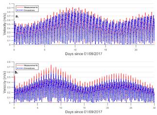 Comparison of time series measured and simulated velocity values with RMA2. a). Monitoring station 1 (T1). b). Monitoring station 2 (T2).