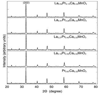 The XRD patterns of the Lα0.67-xPrx Cα0.33Mn03, samples with 0.13 &le; x &le; 0.67.