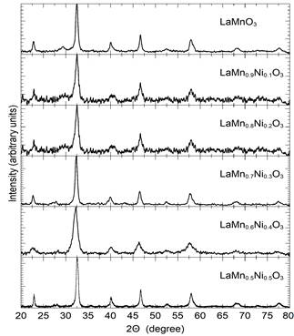 The XRD patterns of the LaMn1-x Nix O3 samples with x = 0.0 to 0.5.