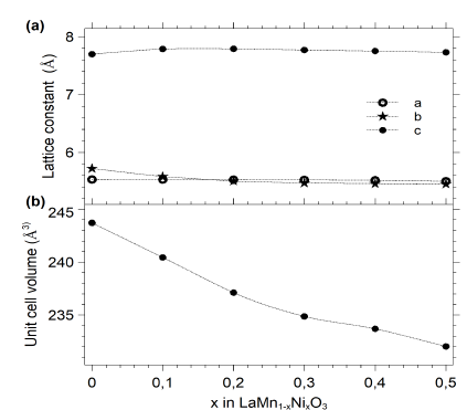 Lattice constants (a) and unit cell volume (b) variation as a function of Ni concentration in LaMn1-x Nix O3 samples. Dashed lines are visual guides.
