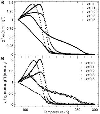 Effects Of Strain On La0 67 Xprxca0 33mn03 Lamn1 Xc0x03 And Lamn1 ix03 Magnetite Samples