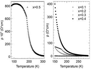 Resistivity (() as a function of temperature for different compositions of LaMn1-xNixO3 samples (x = 0.1 to 0.5)