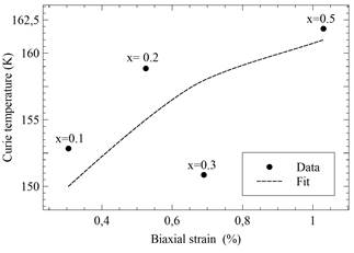 Evaluated biaxial strain versus Curie temperature for different compositions of LaMn1-xNixO3 samples (x = 0.0, 0.1,0.2,0.3 and 0.5). Dashed lines are visual guides.