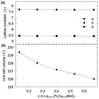 Lattice constants (a) and unit cell volume (b) variation as a function of Pr concentration in Lα0.67-xPrx Cα0.33Mn03 samples. Dashed lines are visual guides.