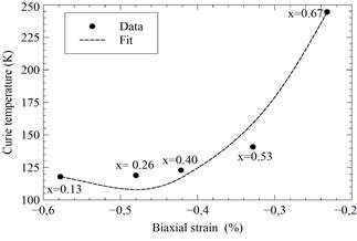 Evaluated biaxial strain versus Curie temperature for different compositions of Lα0.67-xPrx Cα0.33Mn03 samples with 0.13 &le; x &le; 0.67. Second degree polynomial (dashed line) fitting the defined evaluated setpoints (dots).
