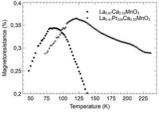Magnetoresistance as a function of temperature for Lα0.67-xPrx Cα0.33Mn03 and Lα0.41Pr0.26 Cα0.33Mn03 samples.