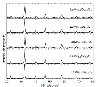 The XRD patterns of the 𝐿&#55349α𝑀&#55349n1&minus;𝑥&#55349Cox𝑂&#553493 samples with x = 0.0 to 0.5.