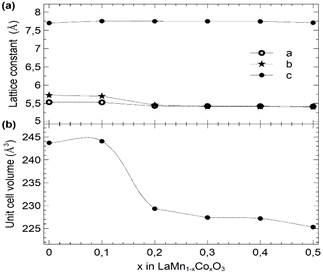 Lattice constants (a) and unit cell volume (b) variation as a function of Co concentration in 𝐿&#55349α𝑀&#55349n1&minus;𝑥&#55349Cox𝑂&#553493 samples. Dashed lines are visual guides.