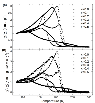 (a) Real (X/X0) and (b) imaginary (X/X0) component of the normalized ac-susceptibility as a function of temperature for different compositions of 𝐿&#55349α𝑀&#55349n1&minus;𝑥&#55349Cox𝑂&#553493 samples (x = 0.0 to 0.5).