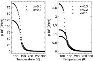 Resistivity (() as a function of temperature for different compositions of 𝐿&#55349α𝑀&#55349n1&minus;𝑥&#55349Cox𝑂&#553493 samples (x = 0.0 to 0.5).