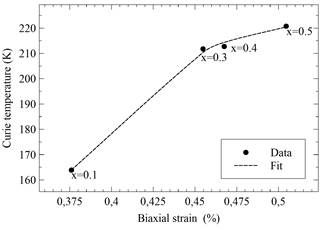 Evaluated biaxial strain versus Curie temperature for different compositions of LaMn1-xCoxO3 samples (x = 0.0 to 0.5). Second degree polynomial (dashed line) fitting the defined evaluated setpoints (dots).