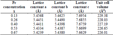 Lattice constants and unit cell volume of Lα0.67-xPrx Cα0.33Mn03 samples with 0.13 &le; x &le; 0.67. 