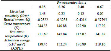 Biaxial strain, Curie temperature, transition temperature, activation energy and electrical resistivity for Lα0.67-xPrx Cα0.33Mn03 samples with 0.13 &le; x &le; 0.67.