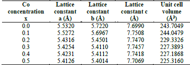 Lattice constants and unit cell volume of the 𝐿&#55349α𝑀&#55349n1&minus;𝑥&#55349Cox𝑂&#553493 samples with x = 0.0 to 0.5.