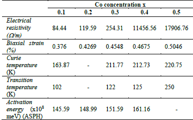 Biaxial strain, Curie temperature, transition temperature, activation energy and electrical resistivity for LaMn1-xCoxO3 samples with x= 0.1, 0.2, 0.3, 0.4 and 0.5.
